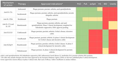 Corrigendum: The paradigm of IL-23-independent production of IL-17F and IL-17A and their role in chronic inflammatory diseases